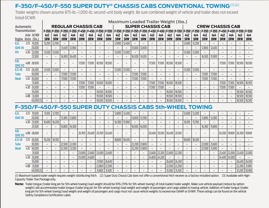 A detailed towing guide for 2017 Ford Super Duty Chassis Cab Trucks